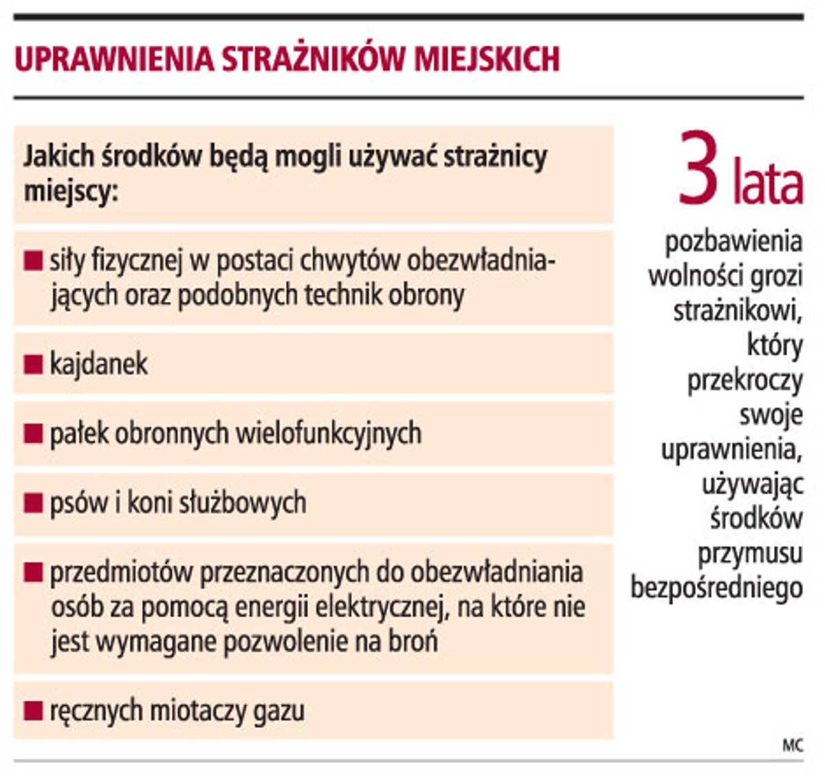 Uprawnienia strażników miejskich