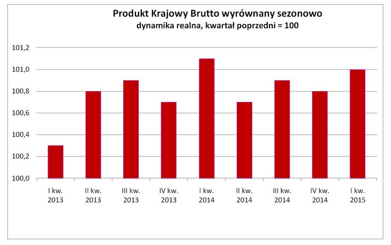 Produkt Krajowy Brutto wyrównany sezonowo, dynamika realna, kwartał poprzedni = 100, GUS