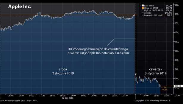 Notowania Apple Inc. 2-3 stycznia 2019 r.