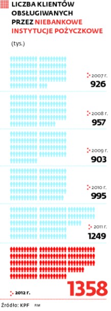 Liczba klientów obsługiwanych przez niebankowe instytucje finansowe