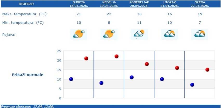 RHMZ vremenska prognoza za Beograd
