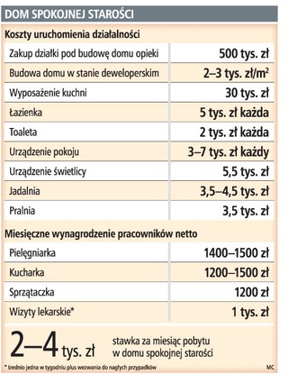 Na dom seniora trzeba co najmniej 1 mln zł