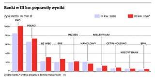 Zyski banków znowu w górę