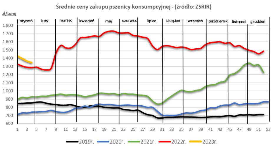 Ceny zbóż ma skupach mocno spadły. Nie oznacza to jednak, że ceny pieczywa spadną "z automatu".