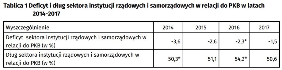 Deficyt i dług sektora instytucji rządowych i samorządowych