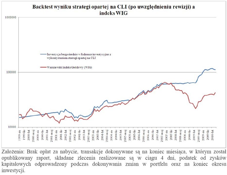 Wyniki inwestycji z wykorzystaniem strategii CLI (po uwzglądnieniu rewizji) na tle indeksu WIG