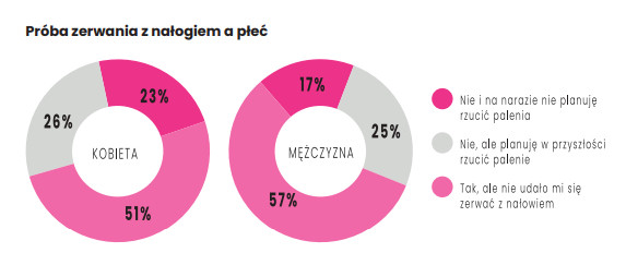 Próba zerwania z nałogiem