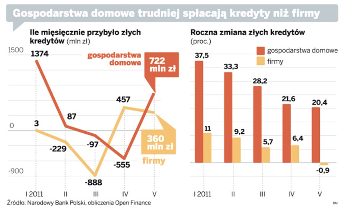 Gospodarstwa domowe trudniej spłacają kredyty niż firmy