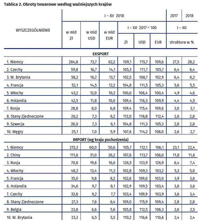 Obroty towarowe według ważniejszych krajów, źródło: GUS