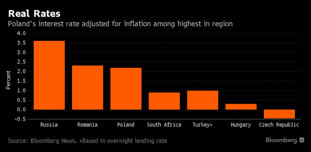 Choć nowy rząd wymienił większość członków Rady Polityki Pieniężnej, Narodowy Bank Polski kierowany przez Adama Glapińskiego wciąż utrzymuje główną stopę procentową na tym samym, rekordowo niskim poziomie 1,5 proc., a deflacja w Polsce nie ustępuje. Słabną więc obawy, że RPP może chcieć ożywić wzrost gospodarczy za pomocą jeszcze większego luzowania polityki monetarnej. Co więcej, Polska ma w tej chwili jedne z najwyższych realnych stóp procentowych wśród porównywalnych gospodarek z regionu.