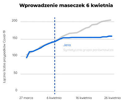 Wprowadzenie maseczek w Jenie. Opracowanie: Nauka. To lubię