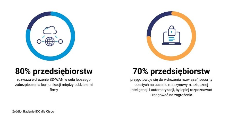 80% korporacji rozważa wdrożenie SD-WAN w celu lepszego zabezpieczenia komunikacji między oddziałami firmy