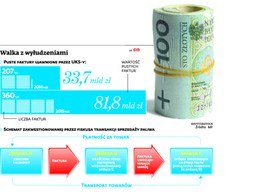 Fiskus kwestionuje transakcje z pośrednikiem