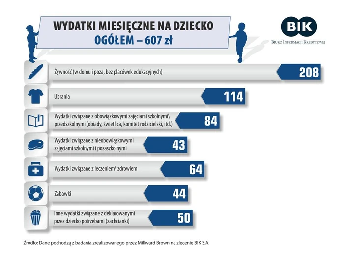Wydatki na dzieci