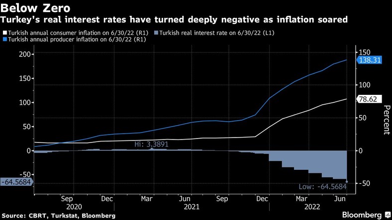 Realne stopy procentowe w Turcji