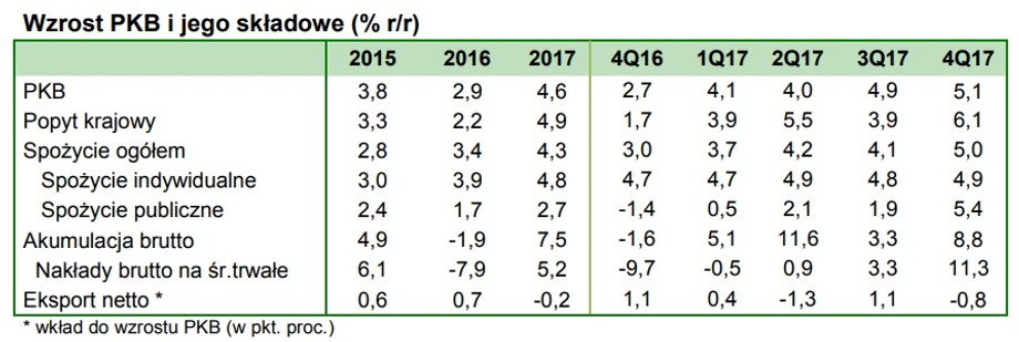 Składowe polskiego PKB