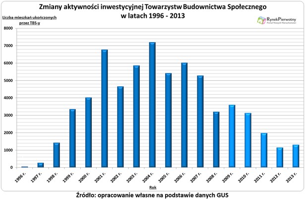 Zmiany aktywności inwestycyjnej TBS-ów