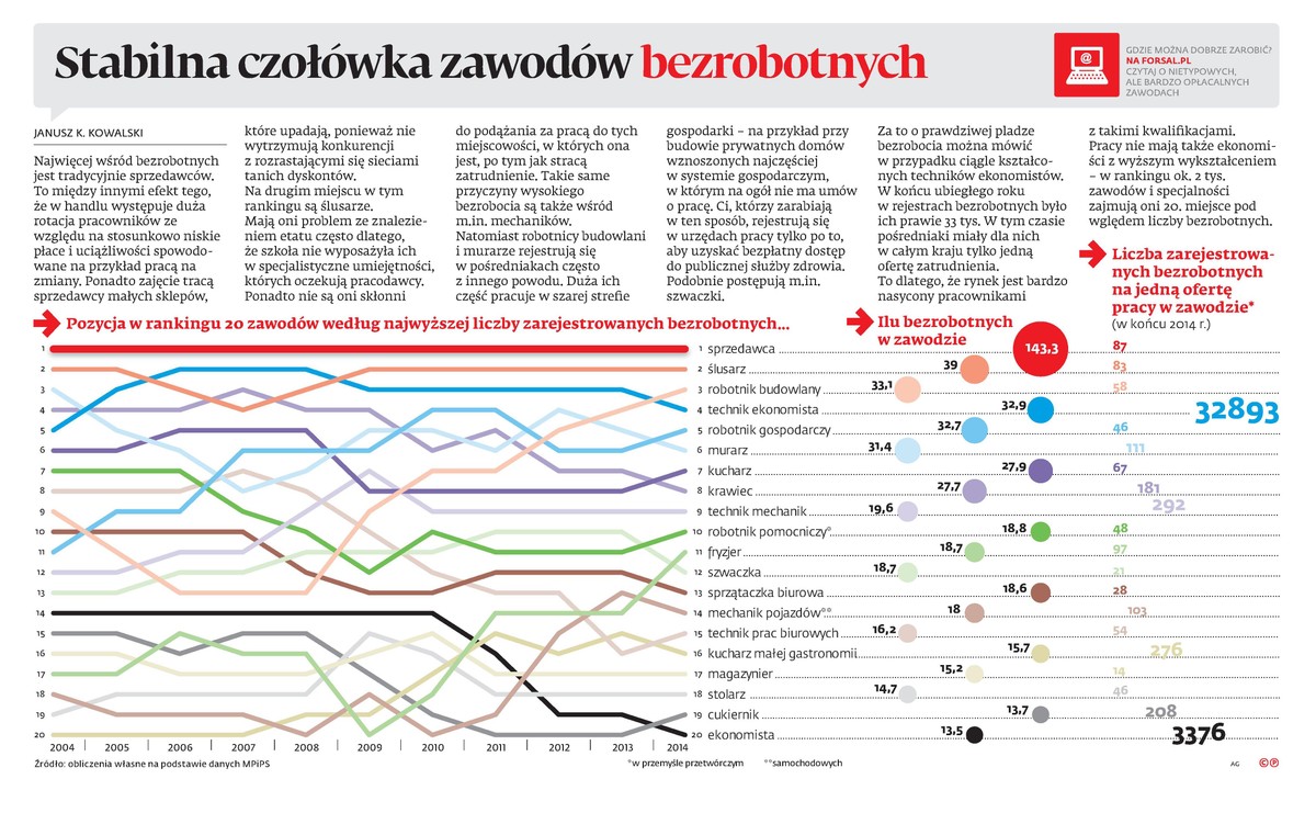Stabilna czołówka zawodów bezrobotnych