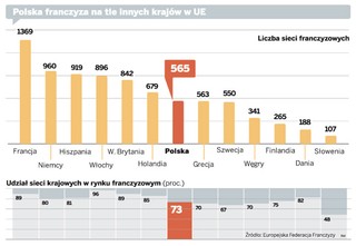Idą tłuste lata dla franczyzy