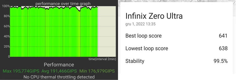Wyniki stabilności wydajności smartfonu w aplikacji CPU Throttling Test (po lewej) oraz 3DMark Wild Life Extreme Stress Test (po prawej) 