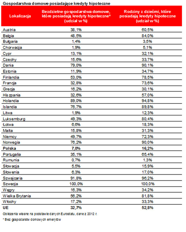 Gospodarstwa domowe posiadające kredyty hipoteczne