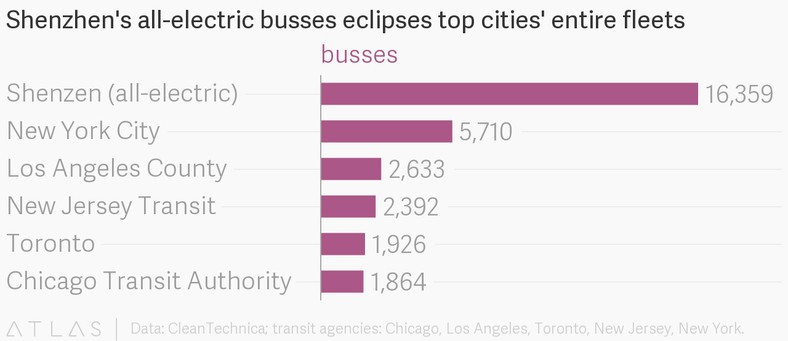 Ilość autobusów elektrycznych w Shenzhen i miastach USA

źródło: Atlas