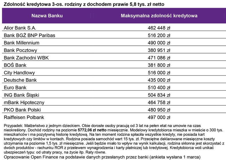 Zdolność kredytowa 3-os. rodziny z dochodem prawie 5,8 tys. zł netto