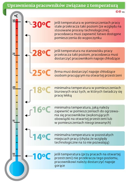 Uprawnienia pracowników związane z temperaturą