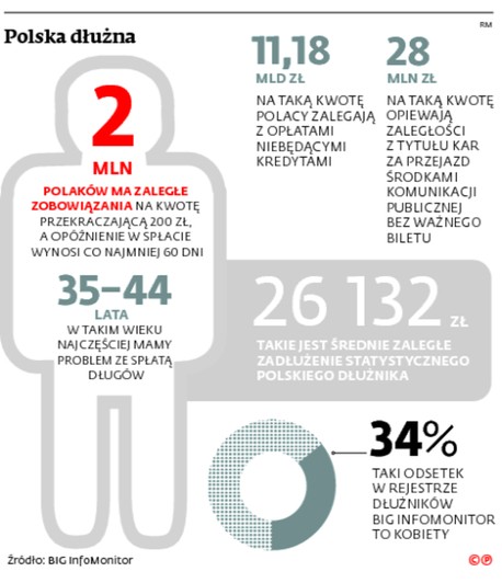 Polska dłużna
