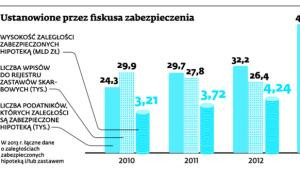 Ustanowione przez fiskusa zabezpieczenia