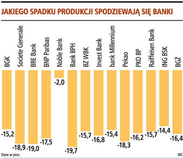 Jakiego spadku produkcji spodziewają się banki