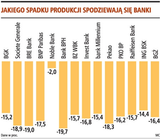 Jakiego spadku produkcji spodziewają się banki