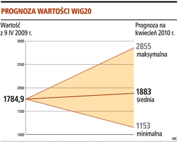 Prognoza wartości WIG20