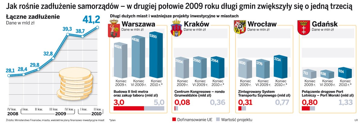 Jak rośnie zadłużenie samorządów - w drugiej połowie 2009 roku długi gmin zwiększyły się o jedną trzecią