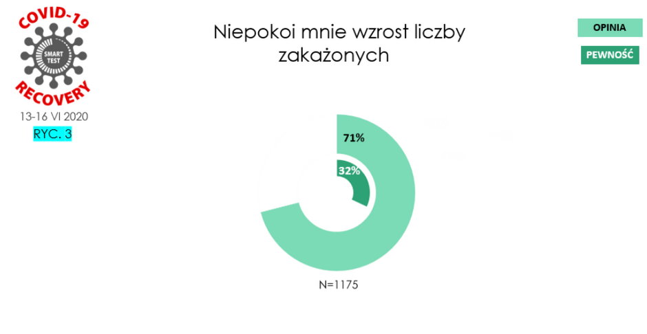 Wzrost zachorowań na koronawirusa budzi niepokój