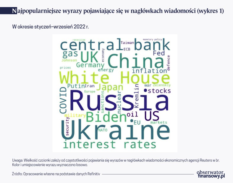 Najpopularniejsze wyrazy pojawiające się w nagłówkach wiadomości