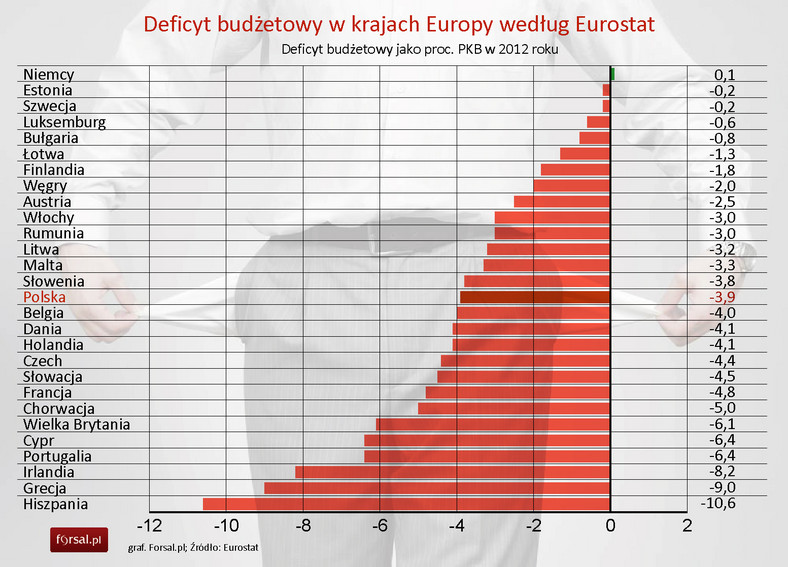 Deficyt budżetowy w krajach Europy w 2012 r.  według Eurostat