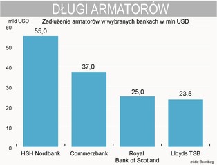 Czy statki zatopią banki?