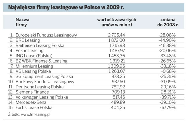 Największe firmy leasingowe