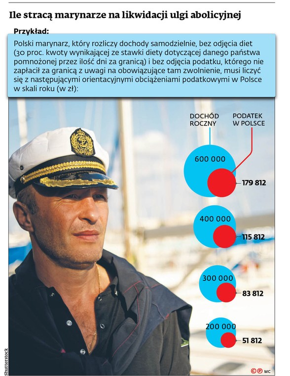 Ile stracą marynarze na likwidacji ulgi abolicyjnej