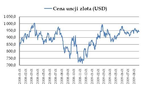 Cena uncji złota