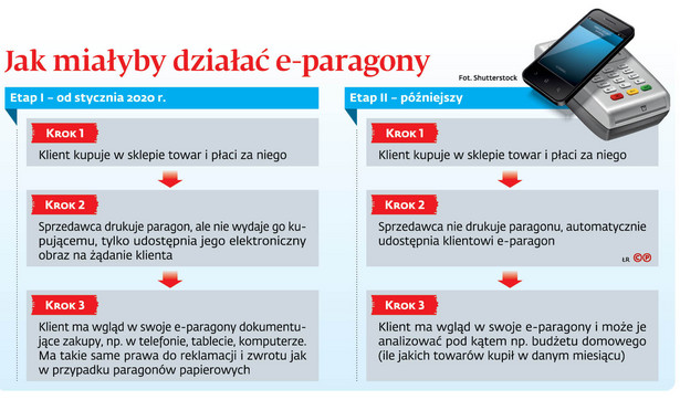 E-paragon zamiast papierowego wydruku. Kto skorzysta na zmianach?