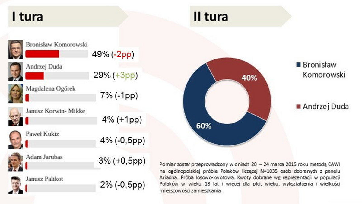 Wybory prezydenckie mogą nie rozstrzygnąć się w I turze. Sztaby liderów już teraz to uwzględniają i budują nowe strategie. Badania preferencji, wizerunkowe, przepływu poparcia wskazują, że prezydent Bronisław Komorowski jest  faworytem ewentualnej drugiej tury wyborów. Andrzej Duda zaś dał się zepchnąć do prawego narożnika. W jaki sposób będzie przekonywać wyborców centrowych, aby zwiększyć swoje szanse na wygraną?