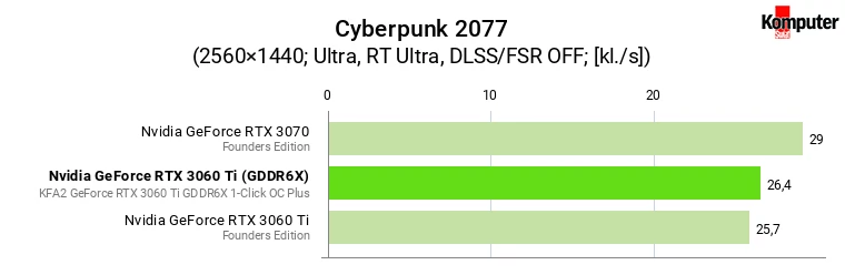 Nvidia GeForce RTX 3060 Ti (GDDR6X) vs RTX 3060 Ti (GDDR6) vs RTX 3070 – Cyberpunk 2077 + RT