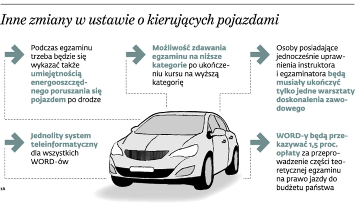 Inne zmiany w ustawie o kierujących pojazdami