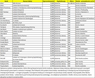 Zobacz, gdzie warto założyć najlepszą lokatę bankową