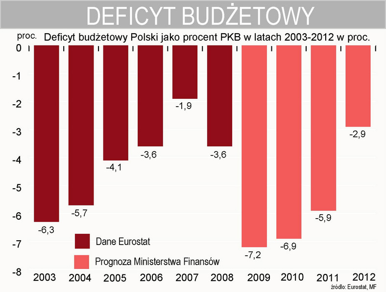Przewidywania Ministerstwa Finansów deficytu budżetowego Polski do roku 2012