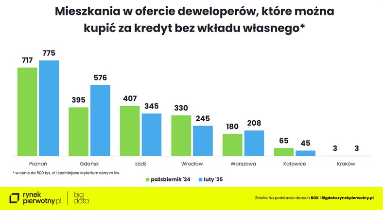 Oferta deweloperów