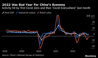 Globalna gospodarka na wykresach. Chińska machina mocno hamuje