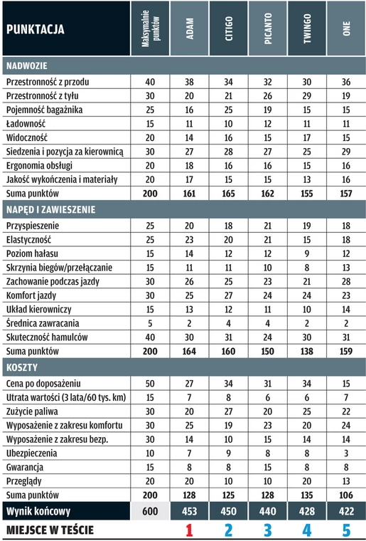 Porównanie 5 aut miejskich: Opel Adam, kontra Renault Twingo, Mini One, Skoda Citigo i Kia Picanto